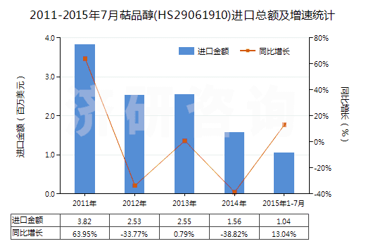 2011-2015年7月萜品醇(HS29061910)進(jìn)口總額及增速統(tǒng)計(jì) 2011-2015年7月萜品醇(HS29061910)進(jìn)口總額及增速統(tǒng)計(jì)